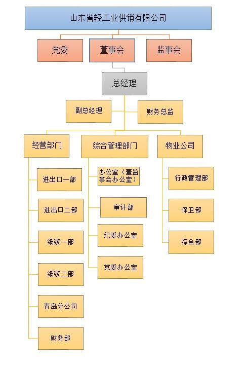 山東省輕工業供銷有限公司2021年度第四季度重大信息公告