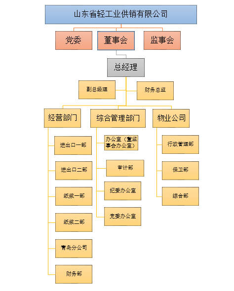 山東省輕工業供銷有限公司2022年度第二季度重大信息公告