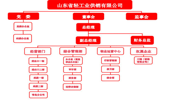 山東省輕工業供銷有限公司2024年度第三季度重大信息公告