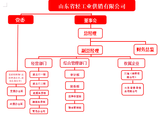 山東省輕工業供銷有限公司2025年度第一季度重大信息公告